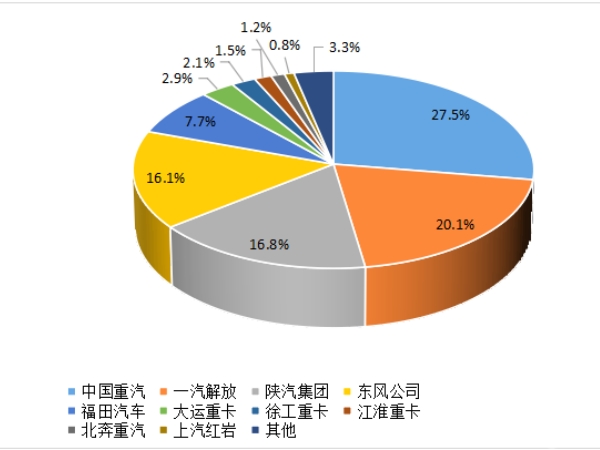 【重卡新聞】重卡9月銷5.6萬輛，四季度市場或可期待