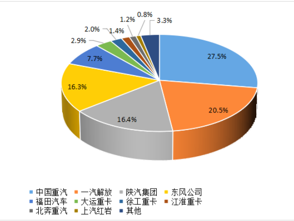 【重卡新聞】8月重卡銷6.1萬輛！“金九銀十”即將到來！