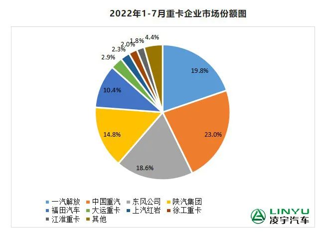 【重卡新聞】7月重卡銷量再迎低潮，9月有望大幅回暖？