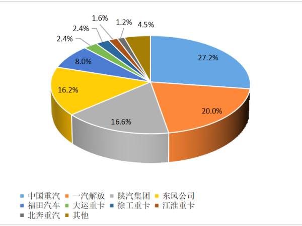 【重卡新聞】12月重卡銷(xiāo)8.1萬(wàn)輛！“甩尾效應(yīng)”之下大幅上漲